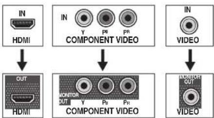 PIONEER VSX521K - About video outputs connection - 2