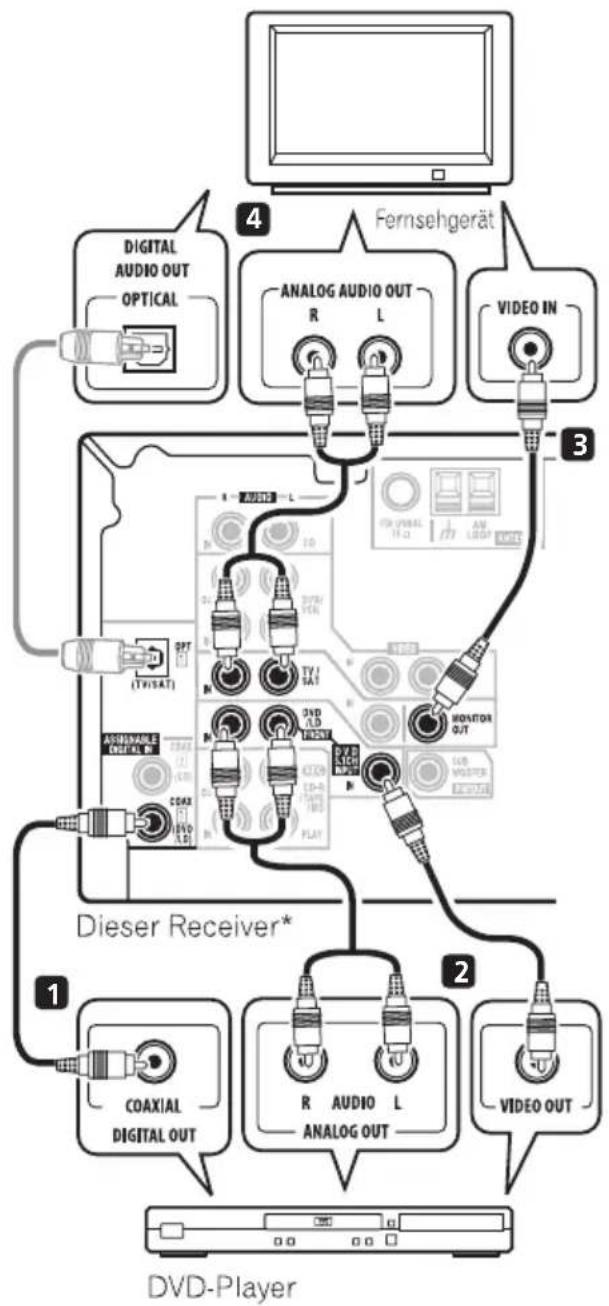 PIONEER VSX515K - Schlieben Sie die MONITOR OUT-Videobuchse des Receivers an den Videeingang Ihres Fernsehgerätes an. - 1