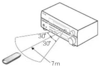 PIONEER VSX515K - Portée de la télécommande - 1