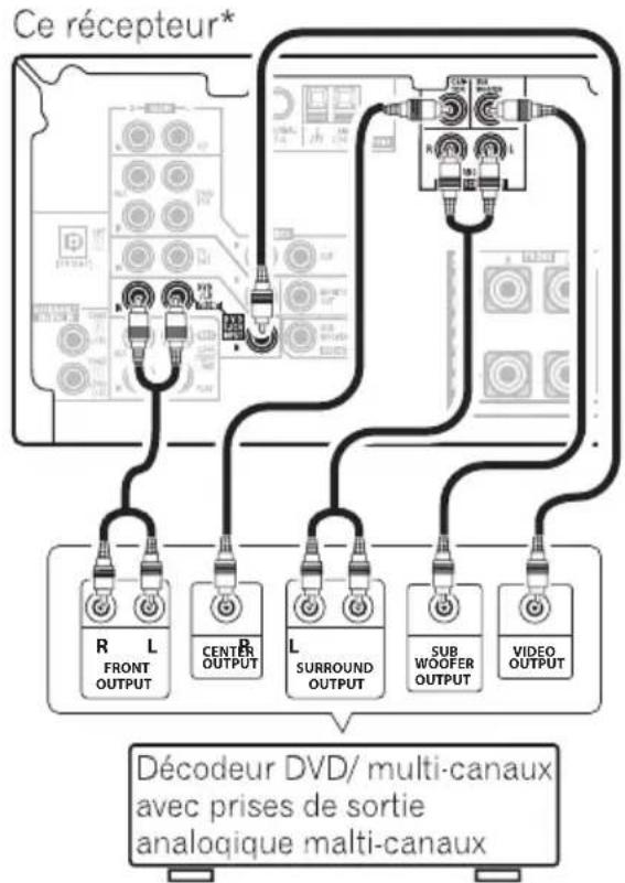 PIONEER VSX515K - Raccordement des sorties analogiques multicanaux - 1