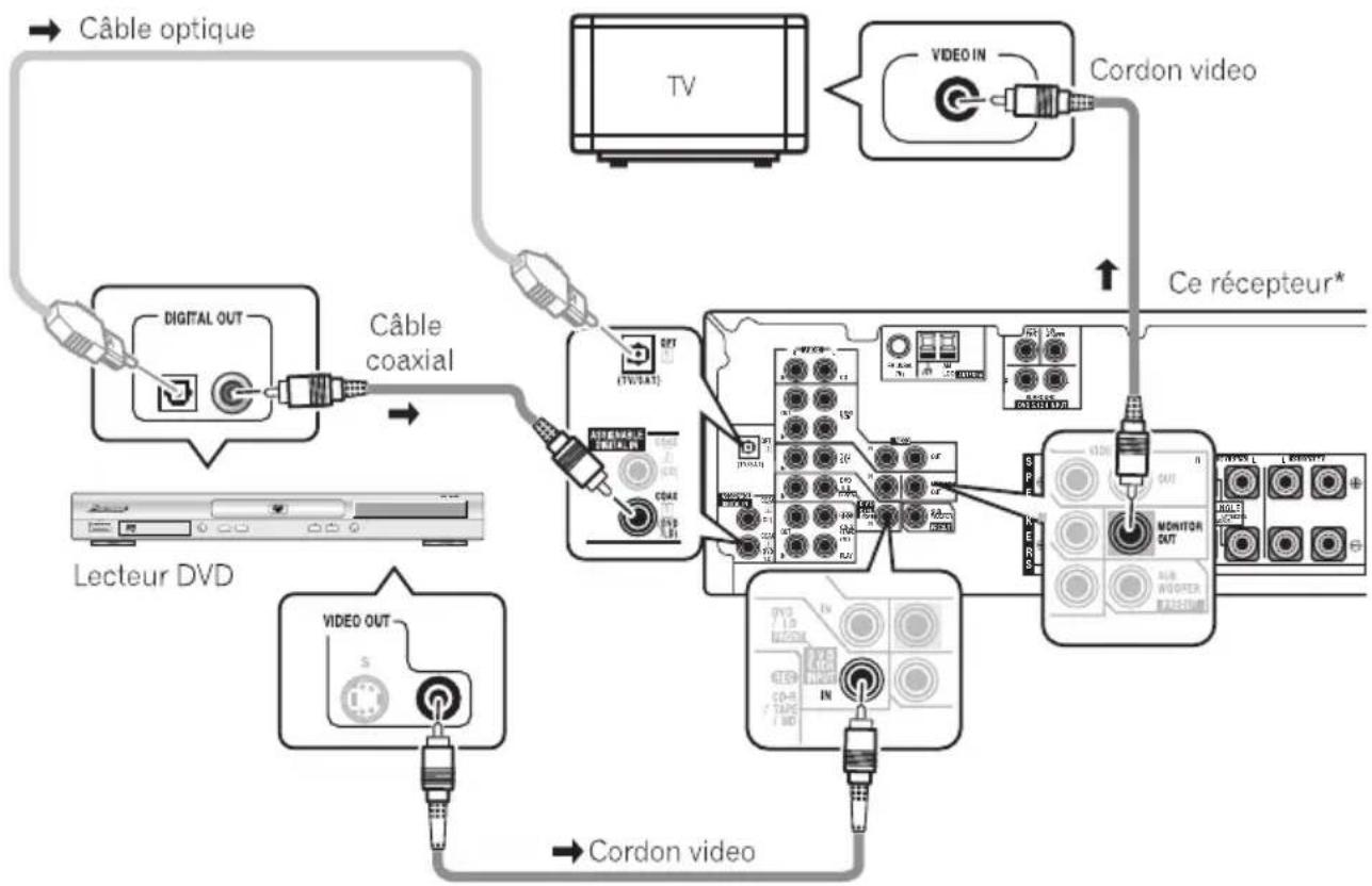 PIONEER VSX515K - Raccordez votre téléviseur. - 1