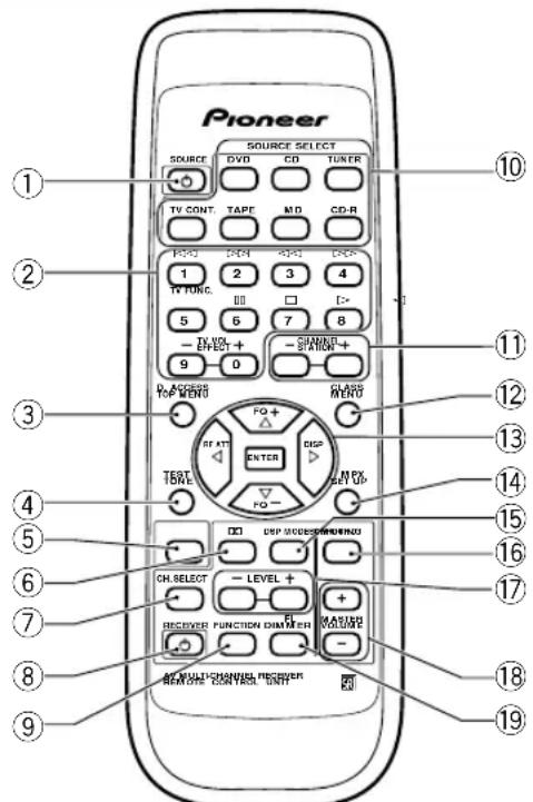 PIONEER VSX409RDS - Afstandsbediening - 1
