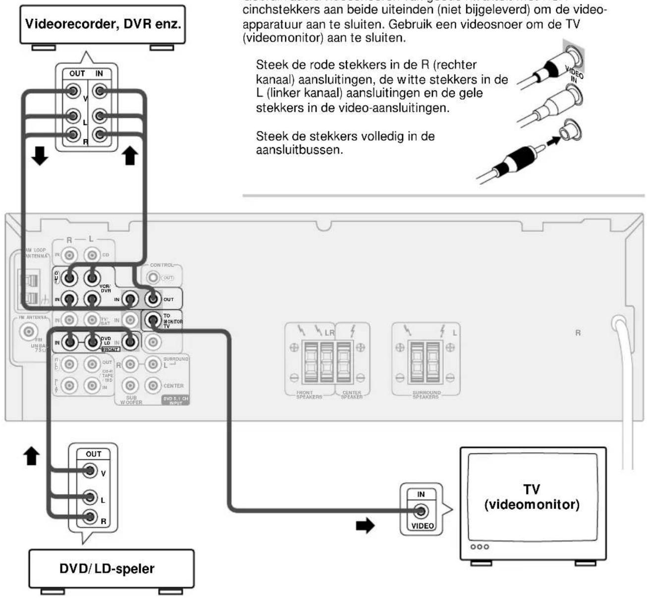 PIONEER VSX409RDS - Aansluiten van de video-apparatuur - 1