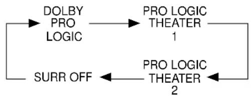 PIONEER VSX409RDS - Druk op de ☐ toets (of op de DOLBY PRO LOGIC toets op het voorpaneel van de receiver). - 1