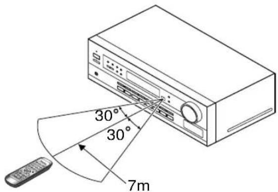 PIONEER VSX409RDS - Gamma operativa dell'unità telecomando - 2