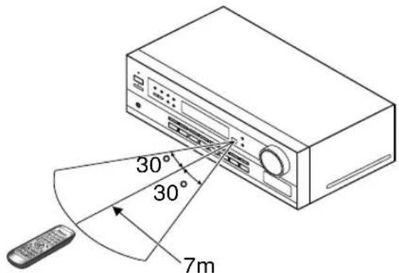 PIONEER VSX409RDS - Bereik van de afstandsbediening - 2