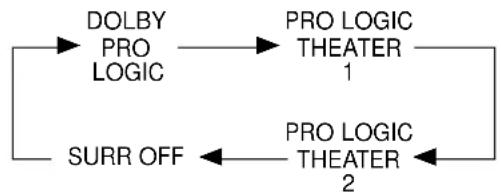 PIONEER VSX409RDS - Premere ☐ (DOLBY PRO LOGIC) sul ricevitore. - 1
