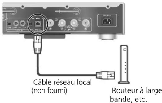 TECHNICS SUG30 - Connexion au réseau local branché - 1