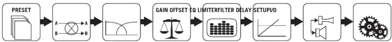 SAMSON SXD3000 - Schema DSP - 1