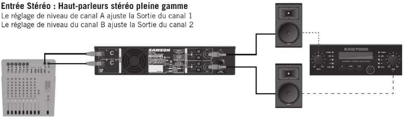SAMSON SXD3000 - Entrée Stéréo : Haut-parleurs stéréo pleine gamme - 1