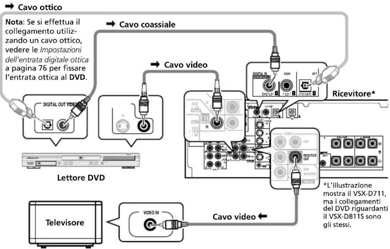 PIONEER VSXD711S - Collegare il tevisore. - 2