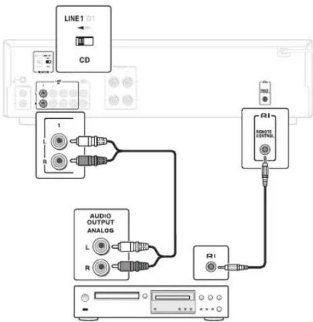 ONKYO A9010BS - Exemple de raccordement (raccordement à un lecteur de CD via LINE) - 1