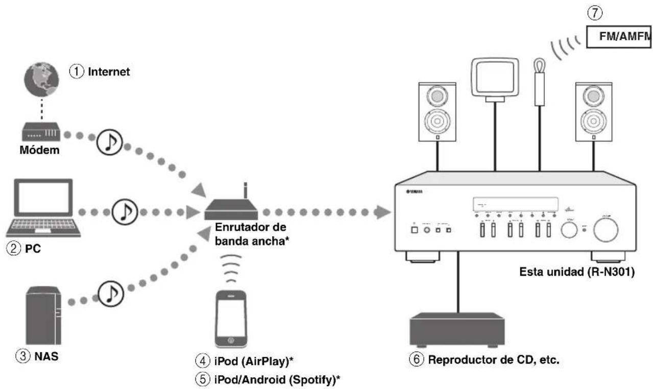 YAMAHA RN301S - Fuentes que pueda reproducirse en esta unidad - 1