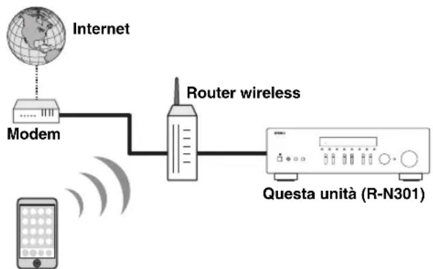YAMAHA RN301S - Connettere il dispositivo alla rete Wi-Fi domestica. - 1