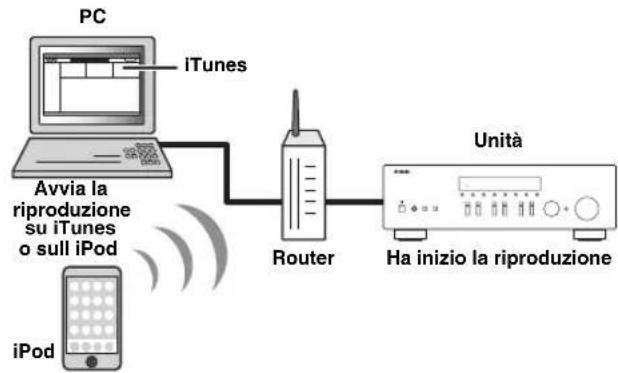 YAMAHA RN301S - Riproduzione di brani musicali iTunes/iPod attraverso una rete (AirPlay) - 1