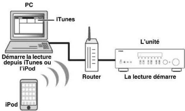 YAMAHA RN301S - Lecture de musique issue d'iTunes ou d'un iPod via un réseau (AirPlay) - 1