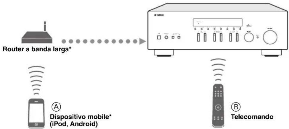 YAMAHA RN301S - Dispositivi utilizzabili per controllare l'unità - 1