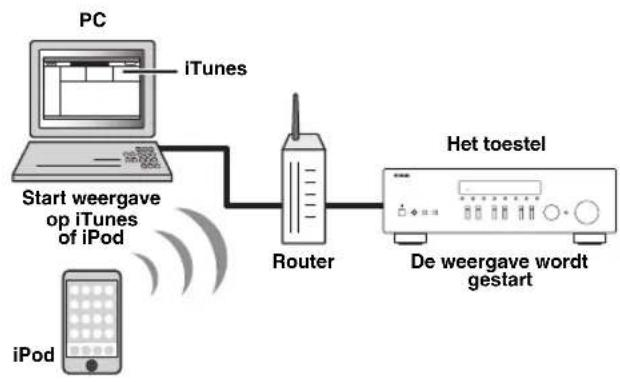 YAMAHA RN301S - Afspelen van iPod/iTunes-muziek via een network (AirPlay) - 1