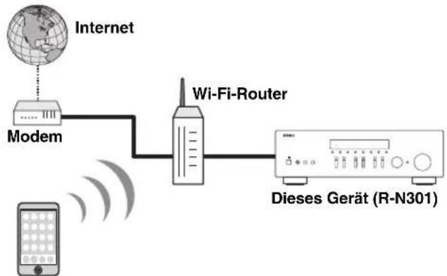 YAMAHA RN301S - Netzwerkverbindung (Beispiel) - 1
