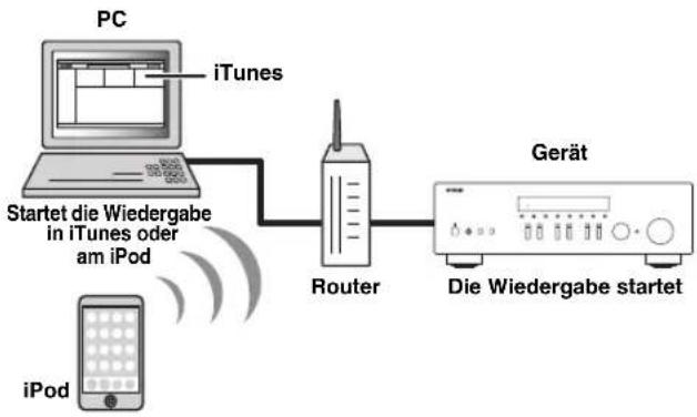 YAMAHA RN301S - Wiedergabe von Musik von iPod/iTunes über ein Netzwerk (AirPlay) - 1