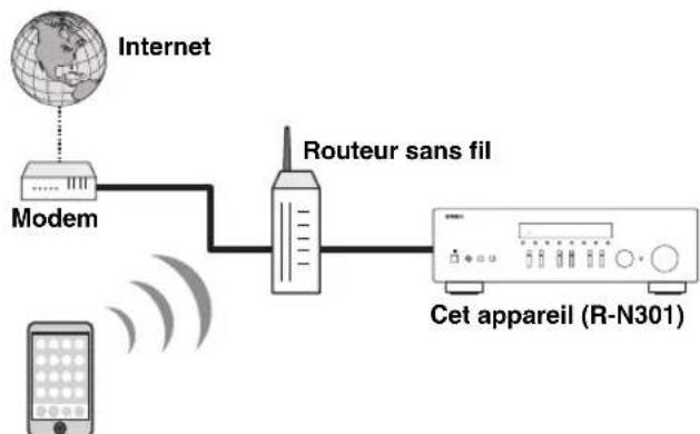 YAMAHA RN301S - Connexion au réseau (exemple) - 1
