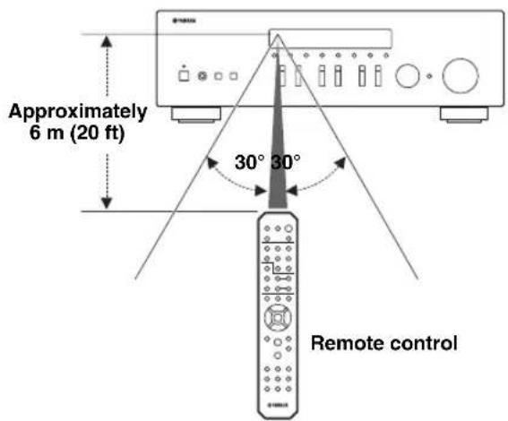 YAMAHA RN301S - Operation range - 1