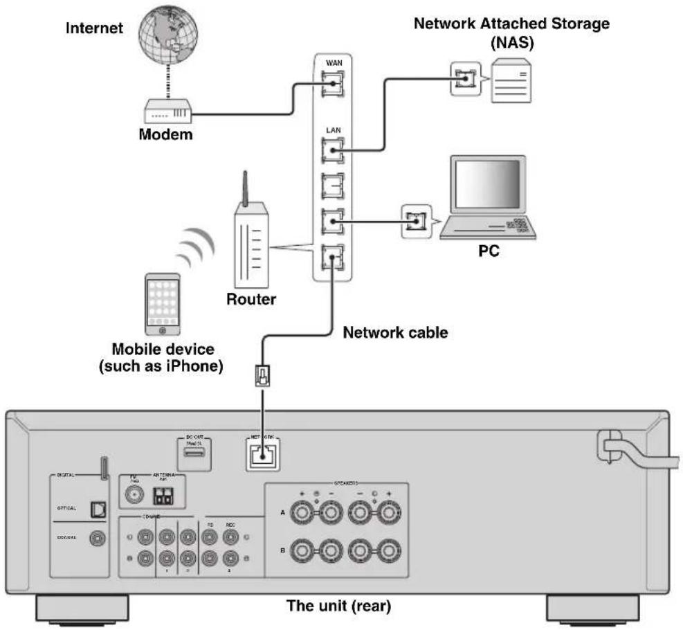 YAMAHA RN301S - Connecting to a network - 1