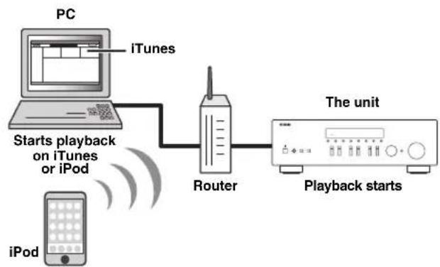 YAMAHA RN301S - Playing back iPod/iTunes music via a network (AirPlay) - 1