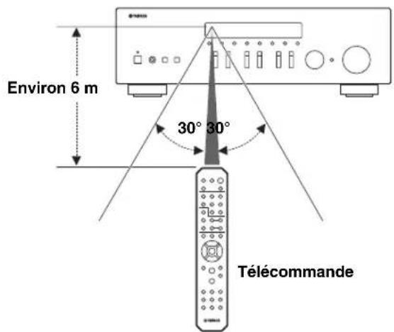 YAMAHA RN301S - Portée de la télécommande - 1
