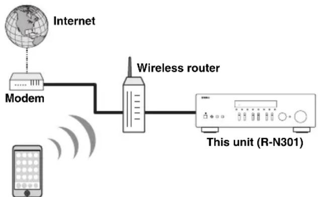YAMAHA RN301S - Connect your device to your home Wi-Fi network. - 1