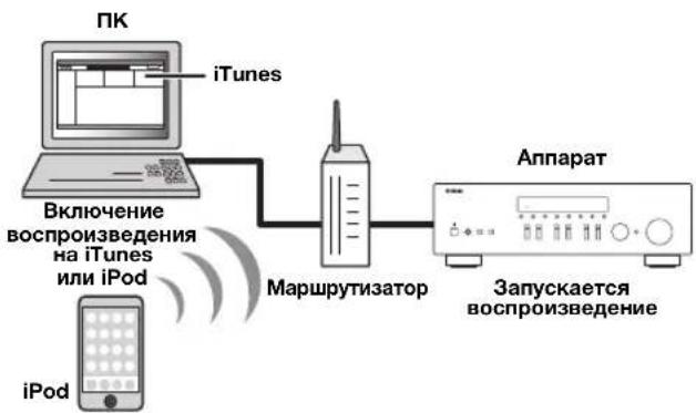 YAMAHA RN301S - Bocnpo3BedeHne my3bIKn iPod/iTunes no cetn (AirPlay) - 1