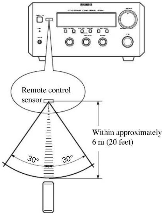 YAMAHA RXE600 - Remote control operation range - 1