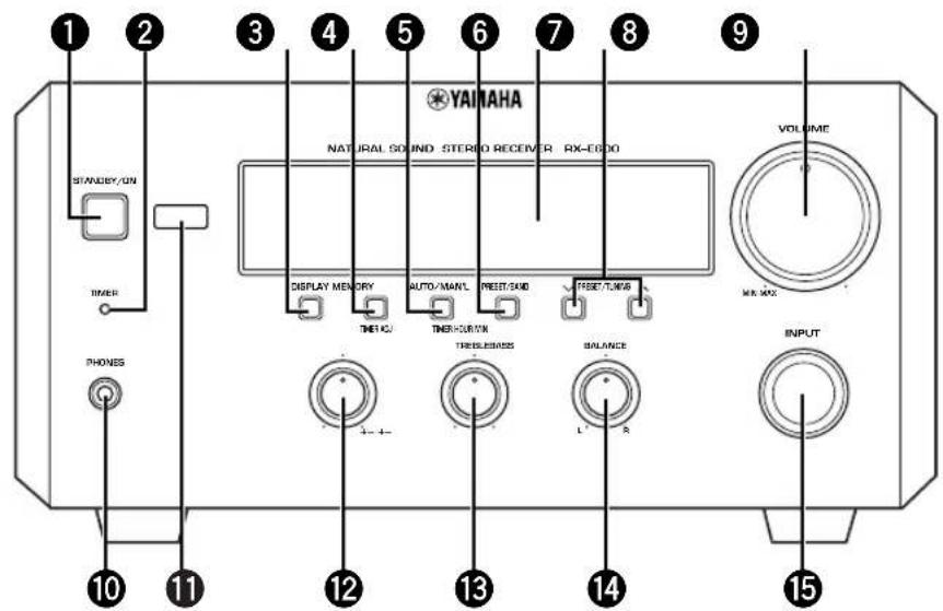 YAMAHA RXE600 - Фразынай панель - 1