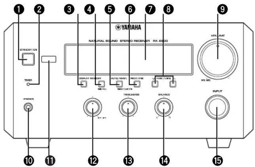 YAMAHA RXE600 - Front panel - 1