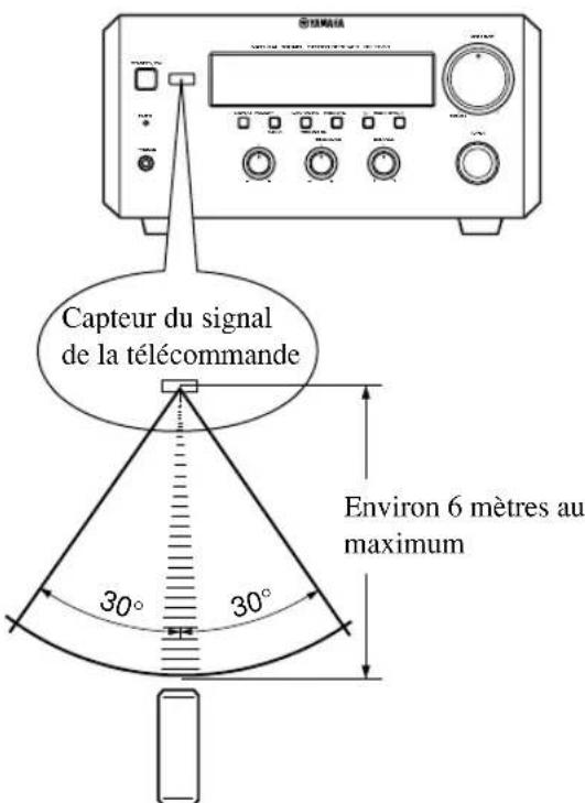 YAMAHA RXE600 - Champ d'utilisation de la télécommande - 1