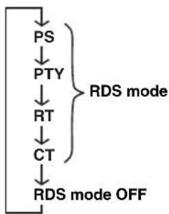 YAMAHA DVRS150 - To switch frequency and RDS modes - 2