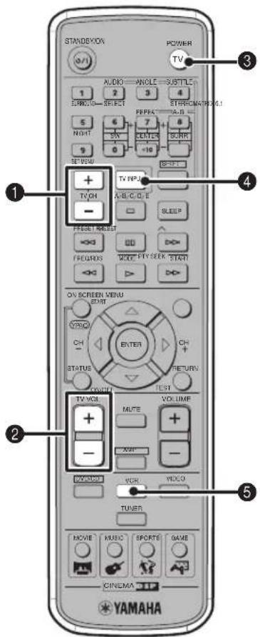 YAMAHA DVRS150 - Manövrering av TV - 1