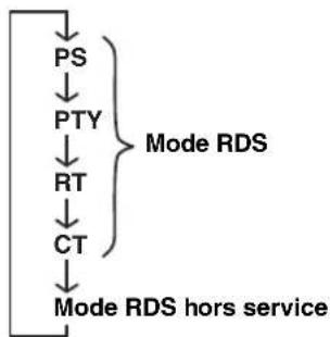 YAMAHA DVRS150 - Pour afficher la fréquence ou le mode RDS - 2
