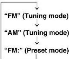 YAMAHA DVRS150 - Press PRESET/BAND on the CinemaStation to select FM (Preset mode). - 1