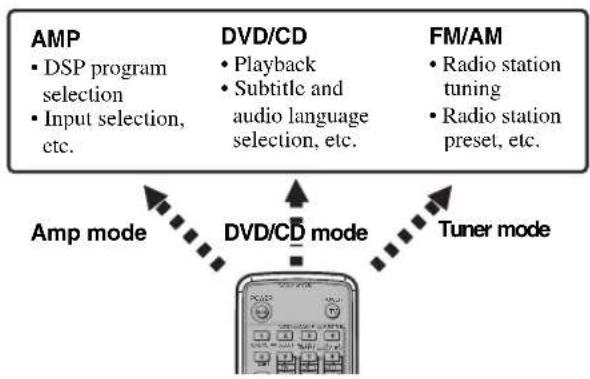 YAMAHA DVRS150 - Remote control - 1
