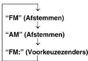 YAMAHA DVRS150 - Druk op PRESET/BAND op uw CinemaStation zich om te kiezen:tussen FM (Afstemmen) of AM (Afstemmen). - 1