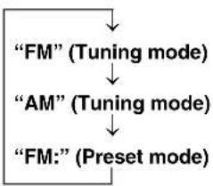 YAMAHA DVRS150 - Press PRESET/BAND on the CinemaStation to select FM (Tuning mode) or AM (Tuning mode). - 1