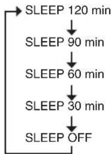 YAMAHA DVRS150 - Press SLEEP to select the time setting. - 1
