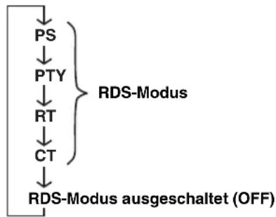 YAMAHA DVRS150 - Umschalten der Frequenz und der RDS-Modi - 2