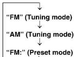 YAMAHA DVRS150 - Press PRESET/BAND on the CinemaStation to select FM (Tuning mode) or AM (Tuning mode). - 1