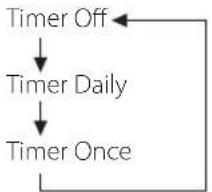 TEAC CRH700B - Setting the Timer - 6