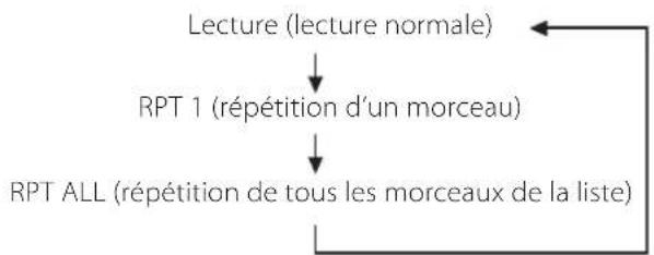 TEAC CRH700B - Lecture répétée - 2