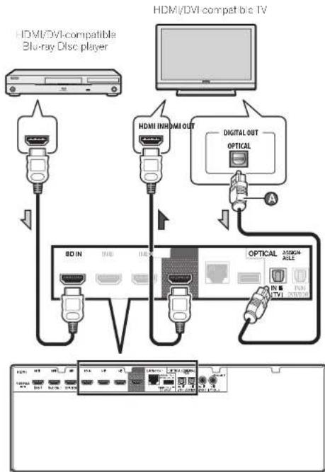 PIONEER VSX922S - Connecting a TV and playback components - 1