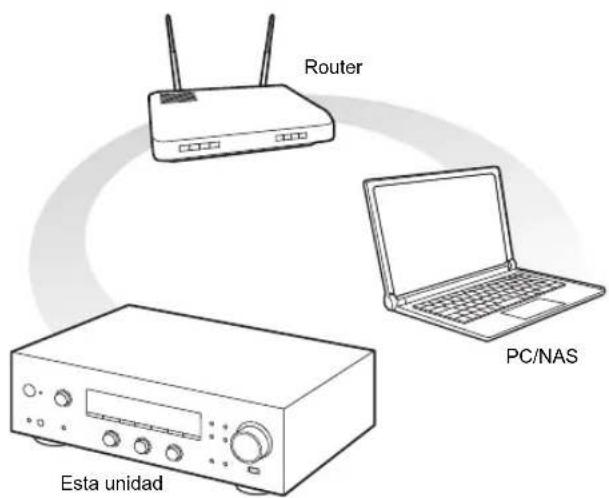 PIONEER SXN30DAB - Reproduccion de musica almacenada en dispositivos compatibles con DLNA - 1