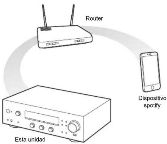 PIONEER SXN30DAB - Reproduccion de música con Spotify - 1